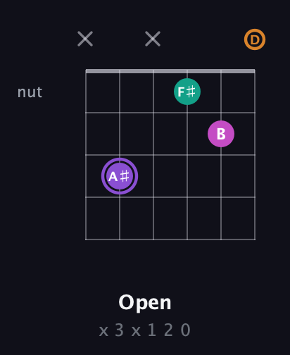 A♯ Augmented Flat 9th guitar chord — Open (x 3 x 1 2 0) fretboard diagram in Drop C Tuning (CGCFAD)