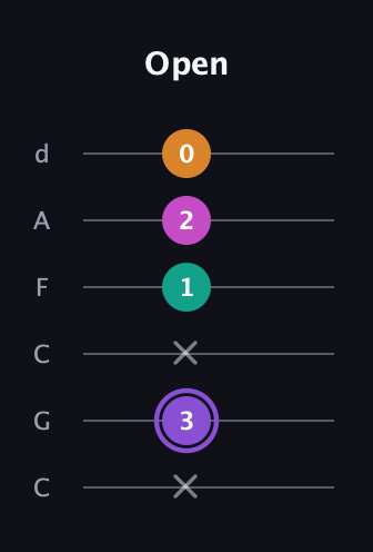 A♯ Augmented Flat 9th guitar tab — Open (x 3 x 1 2 0) in Drop C Tuning (CGCFAD)