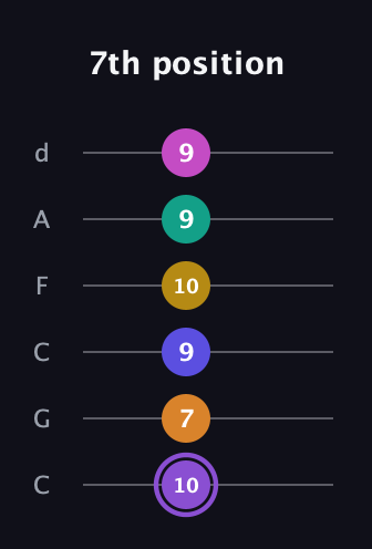 A♯ Augmented-major 11th Flat 9th guitar tab — 7th position (10 7 9 10 9 9) in Drop C Tuning (CGCFAD)