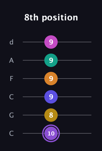 A♯ Augmented-major 11th Flat 9th guitar tab — 8th position (10 8 9 9 9 9) in Drop C Tuning (CGCFAD)