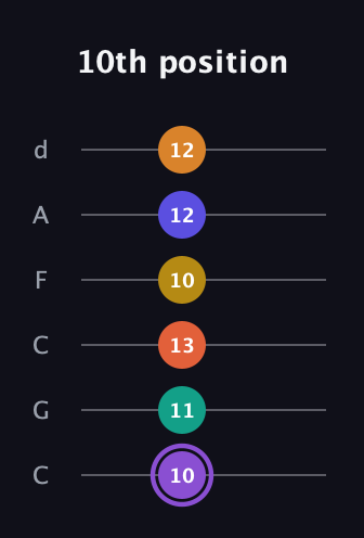 A♯ Augmented-major 11th Sharp 9th guitar tab — 10th position (10 11 13 10 12 12) in Drop C Tuning (CGCFAD)