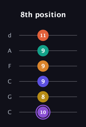 A♯ Augmented-major 11th Sharp 9th guitar tab — 8th position (10 8 9 9 9 11) in Drop C Tuning (CGCFAD)