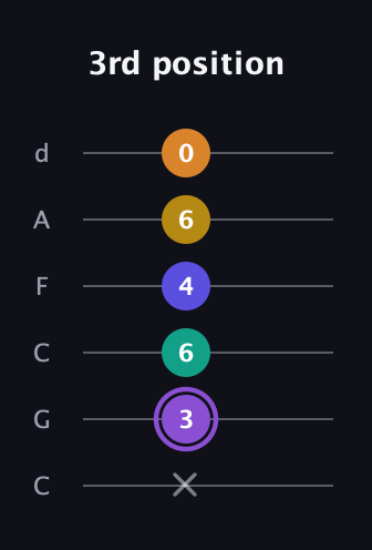 A♯ Augmented-major 7th Added 4th guitar tab — 3rd position (x 3 6 4 6 0) in Drop C Tuning (CGCFAD)