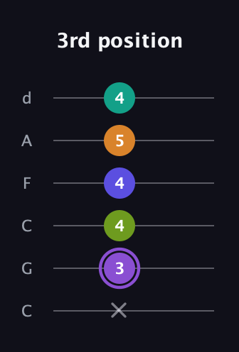 A♯ Augmented-major 7th Flat 5th guitar tab — 3rd position (x 3 4 4 5 4) in Drop C Tuning (CGCFAD)