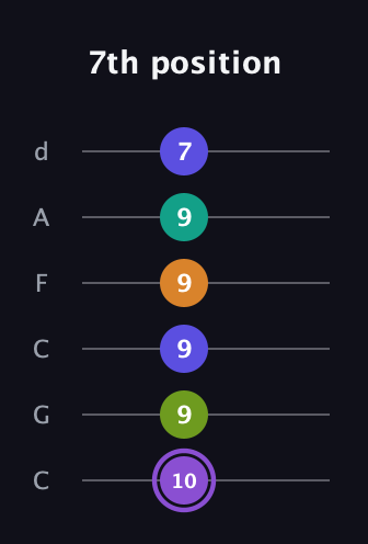 A♯ Augmented-major 7th Flat 5th guitar tab — 7th position (10 9 9 9 9 7) in Drop C Tuning (CGCFAD)