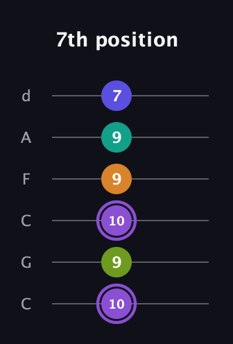 A♯ Augmented-major 7th Flat 5th guitar tab — 7th position (10 9 10 9 9 7) in Drop C Tuning (CGCFAD)