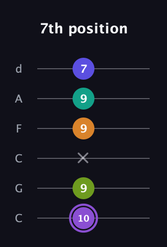 A♯ Augmented-major 7th Flat 5th guitar tab — 7th position (10 9 x 9 9 7) in Drop C Tuning (CGCFAD)