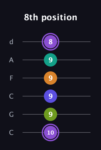 A♯ Augmented-major 7th Flat 5th guitar tab — 8th position (10 9 9 9 9 8) in Drop C Tuning (CGCFAD)