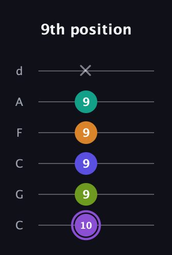 A♯ Augmented-major 7th Flat 5th guitar tab — 9th position (10 9 9 9 9 x) in Drop C Tuning (CGCFAD)