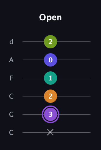 A♯ Augmented-major 7th Flat 5th guitar tab — Open (x 3 2 1 0 2) in Drop C Tuning (CGCFAD)