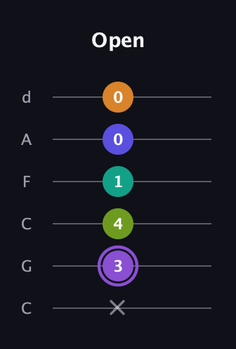 A♯ Augmented-major 7th Flat 5th guitar tab — Open (x 3 4 1 0 0) in Drop C Tuning (CGCFAD)
