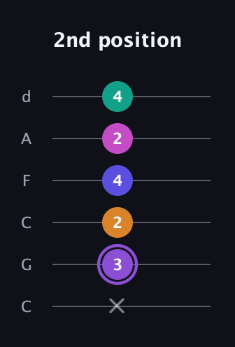 A♯ Augmented-major 7th Flat 9th guitar tab — 2nd position (x 3 2 4 2 4) in Drop C Tuning (CGCFAD)