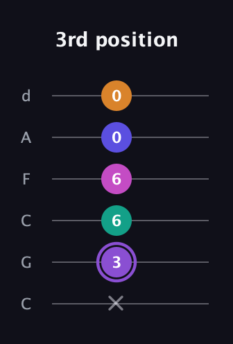 A♯ Augmented-major 7th Flat 9th guitar tab — 3rd position (x 3 6 6 0 0) in Drop C Tuning (CGCFAD)