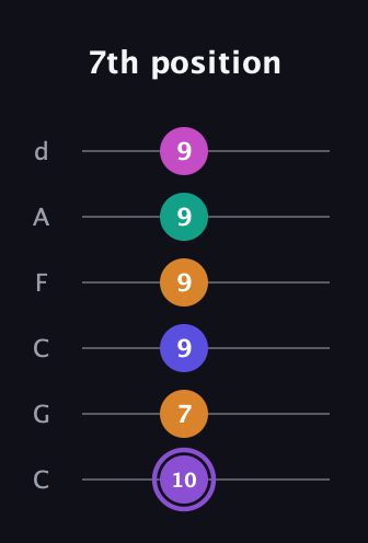 A♯ Augmented-major 7th Flat 9th guitar tab — 7th position (10 7 9 9 9 9) in Drop C Tuning (CGCFAD)
