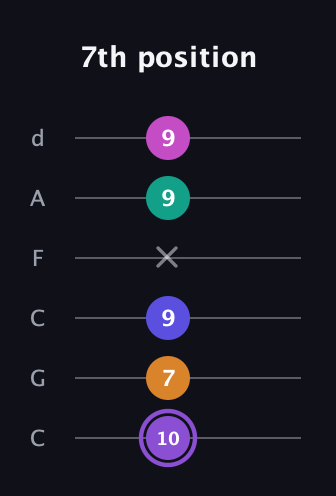 A♯ Augmented-major 7th Flat 9th guitar tab — 7th position (10 7 9 x 9 9) in Drop C Tuning (CGCFAD)