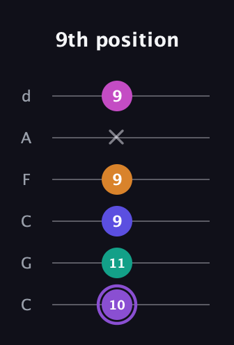 A♯ Augmented-major 7th Flat 9th guitar tab — 9th position (10 11 9 9 x 9) in Drop C Tuning (CGCFAD)