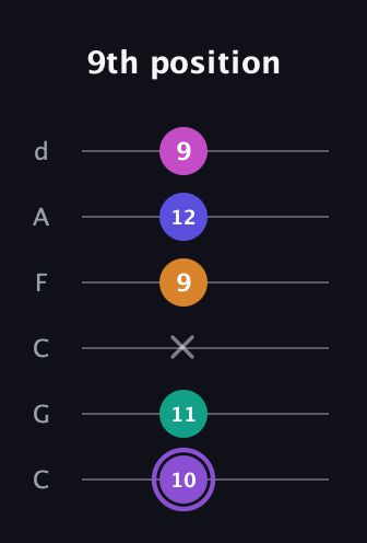 A♯ Augmented-major 7th Flat 9th guitar tab — 9th position (10 11 x 9 12 9) in Drop C Tuning (CGCFAD)