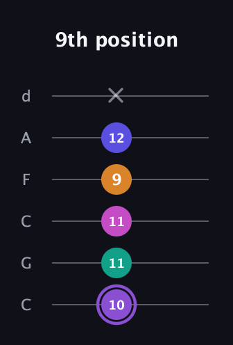 A♯ Augmented-major 7th Flat 9th guitar tab — 9th position (10 11 11 9 12 x) in Drop C Tuning (CGCFAD)