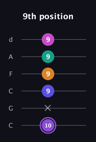 A♯ Augmented-major 7th Flat 9th guitar tab — 9th position (10 x 9 9 9 9) in Drop C Tuning (CGCFAD)