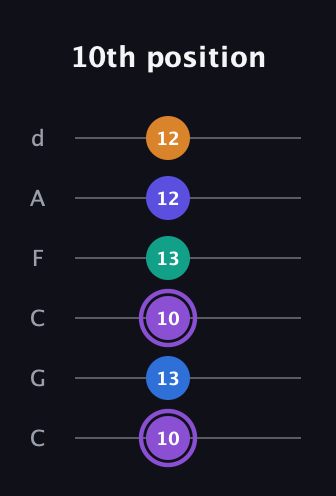 A♯ Augmented-major 7th Sharp 13th guitar tab — 10th position (10 13 10 13 12 12) in Drop C Tuning (CGCFAD)