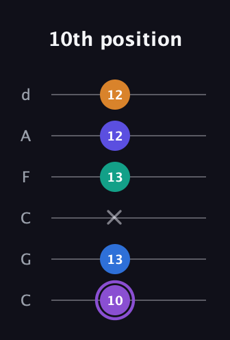 A♯ Augmented-major 7th Sharp 13th guitar tab — 10th position (10 13 x 13 12 12) in Drop C Tuning (CGCFAD)