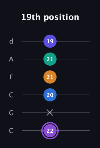 A♯ Augmented-major 7th Sharp 13th guitar tab — 19th position (22 x 20 21 21 19) in Drop C Tuning (CGCFAD)