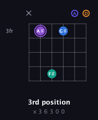 A♯ Augmented-major 7th Sharp 13th guitar chord — 3rd position (x 3 6 3 0 0) fretboard diagram in Drop C Tuning (CGCFAD)