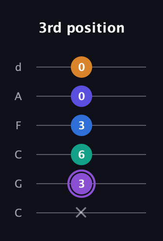 A♯ Augmented-major 7th Sharp 13th guitar tab — 3rd position (x 3 6 3 0 0) in Drop C Tuning (CGCFAD)