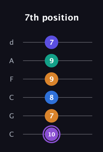 A♯ Augmented-major 7th Sharp 13th guitar tab — 7th position (10 7 8 9 9 7) in Drop C Tuning (CGCFAD)