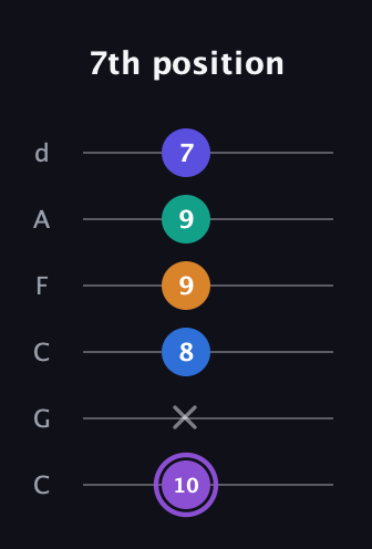 A♯ Augmented-major 7th Sharp 13th guitar tab — 7th position (10 x 8 9 9 7) in Drop C Tuning (CGCFAD)