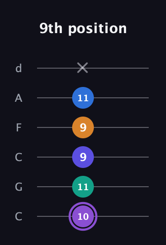 A♯ Augmented-major 7th Sharp 13th guitar tab — 9th position (10 11 9 9 11 x) in Drop C Tuning (CGCFAD)