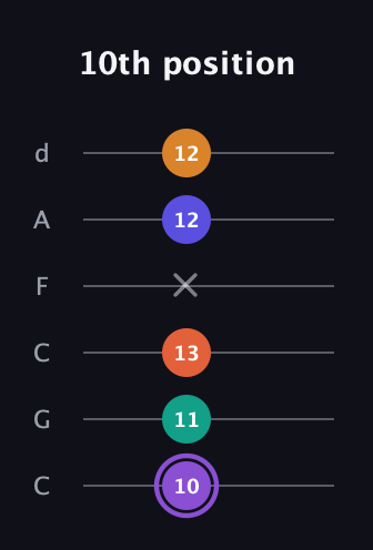A♯ Augmented-major 7th Sharp 9th guitar tab — 10th position (10 11 13 x 12 12) in Drop C Tuning (CGCFAD)