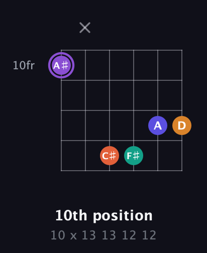 A♯ Augmented-major 7th Sharp 9th guitar chord — 10th position (10 x 13 13 12 12) fretboard diagram in Drop C Tuning (CGCFAD)