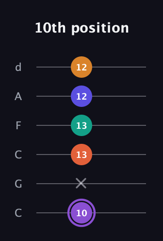 A♯ Augmented-major 7th Sharp 9th guitar tab — 10th position (10 x 13 13 12 12) in Drop C Tuning (CGCFAD)