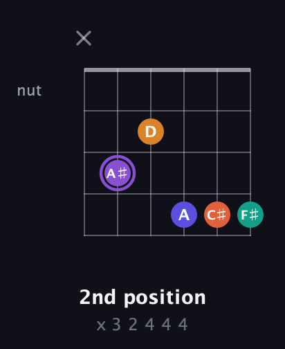A♯ Augmented-major 7th Sharp 9th guitar chord — 2nd position (x 3 2 4 4 4) fretboard diagram in Drop C Tuning (CGCFAD)