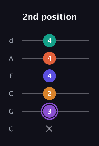 A♯ Augmented-major 7th Sharp 9th guitar tab — 2nd position (x 3 2 4 4 4) in Drop C Tuning (CGCFAD)