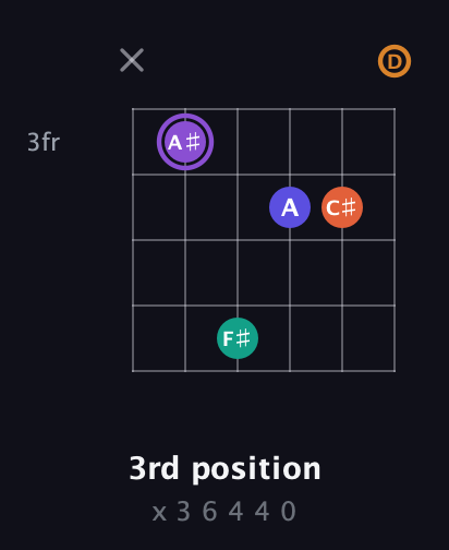 A♯ Augmented-major 7th Sharp 9th guitar chord — 3rd position (x 3 6 4 4 0) fretboard diagram in Drop C Tuning (CGCFAD)