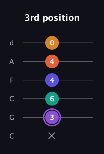 A♯ Augmented-major 7th Sharp 9th guitar tab — 3rd position (x 3 6 4 4 0) in Drop C Tuning (CGCFAD)