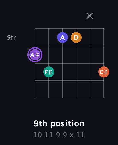 A♯ Augmented-major 7th Sharp 9th guitar chord — 9th position (10 11 9 9 x 11) fretboard diagram in Drop C Tuning (CGCFAD)