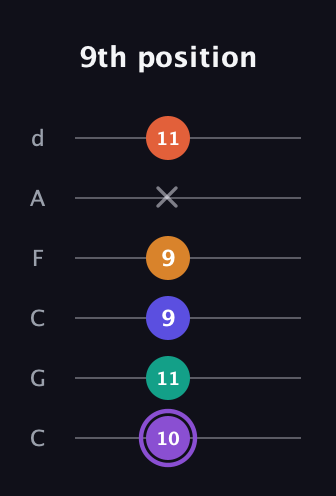 A♯ Augmented-major 7th Sharp 9th guitar tab — 9th position (10 11 9 9 x 11) in Drop C Tuning (CGCFAD)