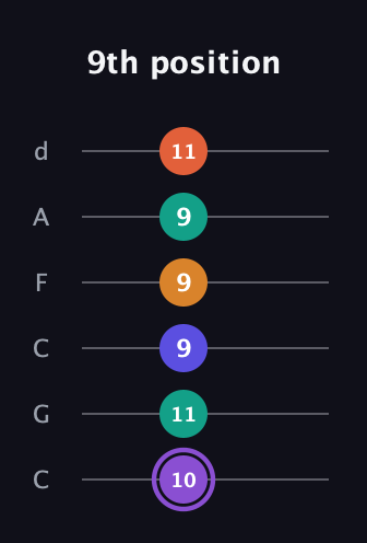 A♯ Augmented-major 7th Sharp 9th guitar tab — 9th position (10 11 9 9 9 11) in Drop C Tuning (CGCFAD)