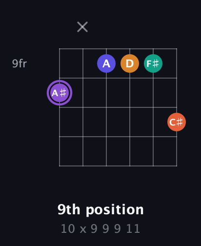A♯ Augmented-major 7th Sharp 9th guitar chord — 9th position (10 x 9 9 9 11) fretboard diagram in Drop C Tuning (CGCFAD)
