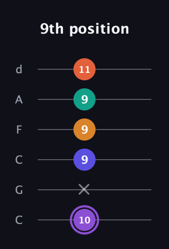 A♯ Augmented-major 7th Sharp 9th guitar tab — 9th position (10 x 9 9 9 11) in Drop C Tuning (CGCFAD)