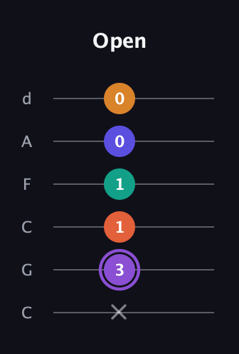 A♯ Augmented-major 7th Sharp 9th guitar tab — Open (x 3 1 1 0 0) in Drop C Tuning (CGCFAD)