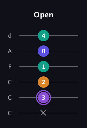A♯ Augmented-major 7th guitar tab — Open (x 3 2 1 0 4) in Drop C Tuning (CGCFAD)