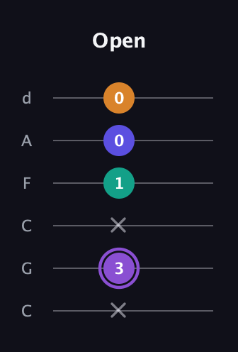A♯ Augmented-major 7th guitar tab — Open (x 3 x 1 0 0) in Drop C Tuning (CGCFAD)