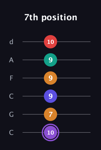 A♯ Augmented-major 9th Flat 13th guitar tab — 7th position (10 7 9 9 9 10) in Drop C Tuning (CGCFAD)