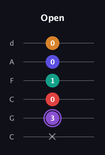 A♯ Augmented-major 9th Flat 13th guitar tab — Open (x 3 0 1 0 0) in Drop C Tuning (CGCFAD)
