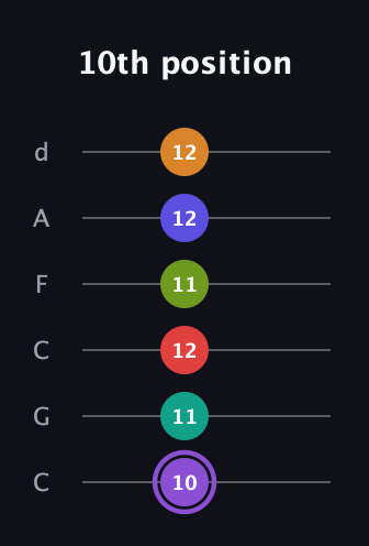 A♯ Augmented-major 9th Flat 5th guitar tab — 10th position (10 11 12 11 12 12) in Drop C Tuning (CGCFAD)