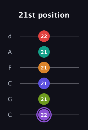 A♯ Augmented-major 9th Flat 5th guitar tab — 21st position (22 21 21 21 21 22) in Drop C Tuning (CGCFAD)